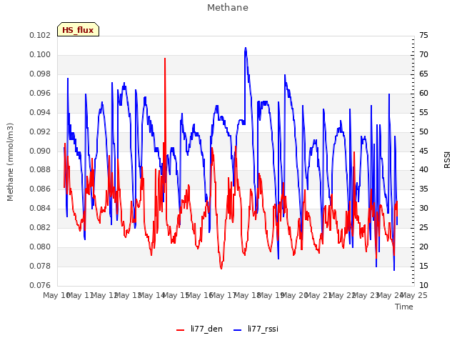 plot of Methane