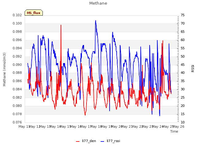 plot of Methane