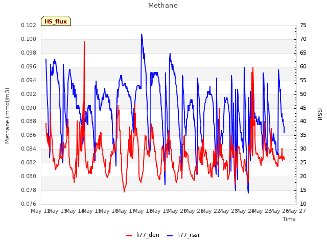 plot of Methane