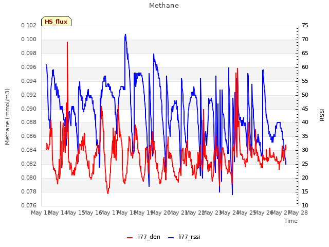 plot of Methane