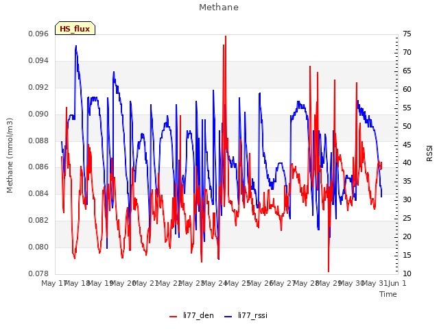 plot of Methane