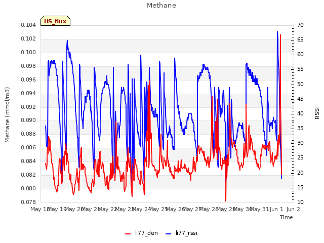 plot of Methane