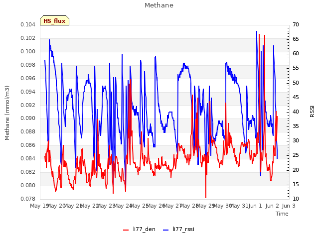 plot of Methane