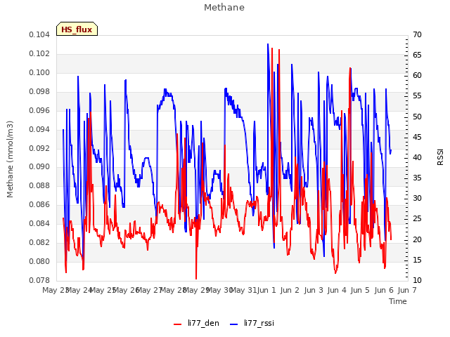 plot of Methane