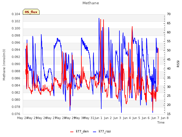 plot of Methane