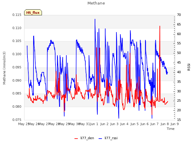 plot of Methane