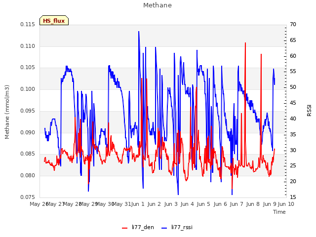 plot of Methane