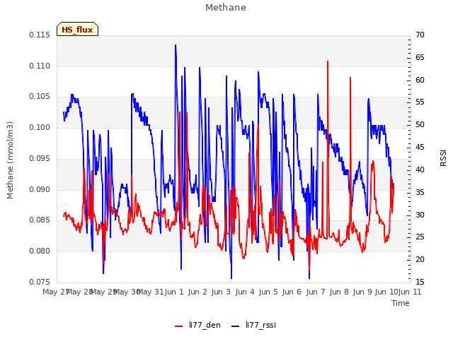 plot of Methane