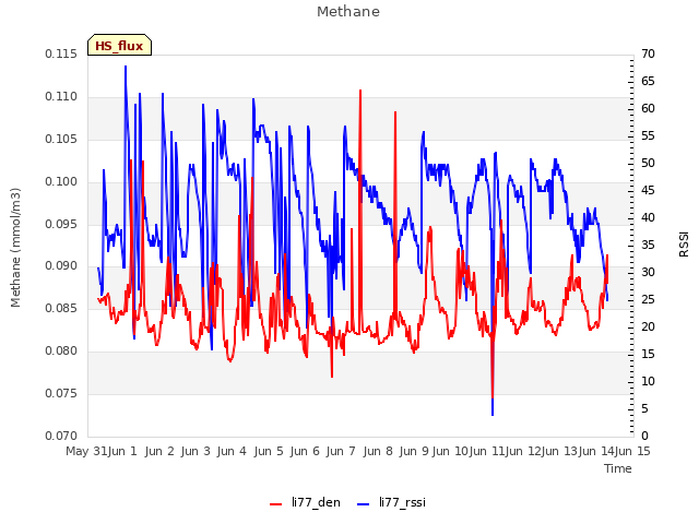 plot of Methane