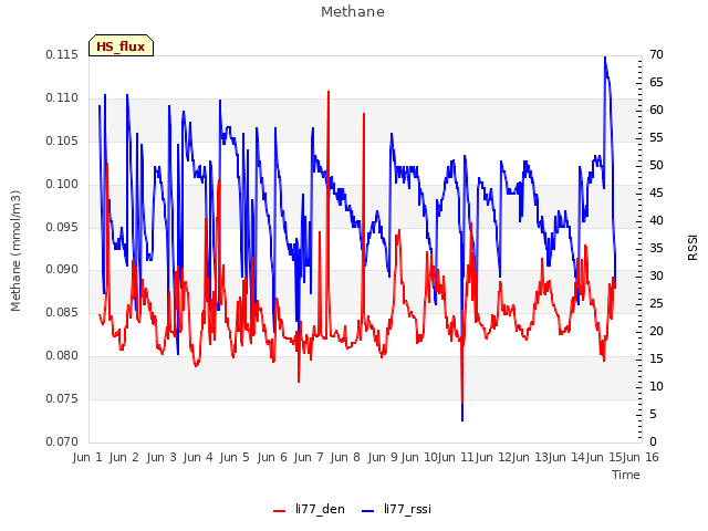 plot of Methane