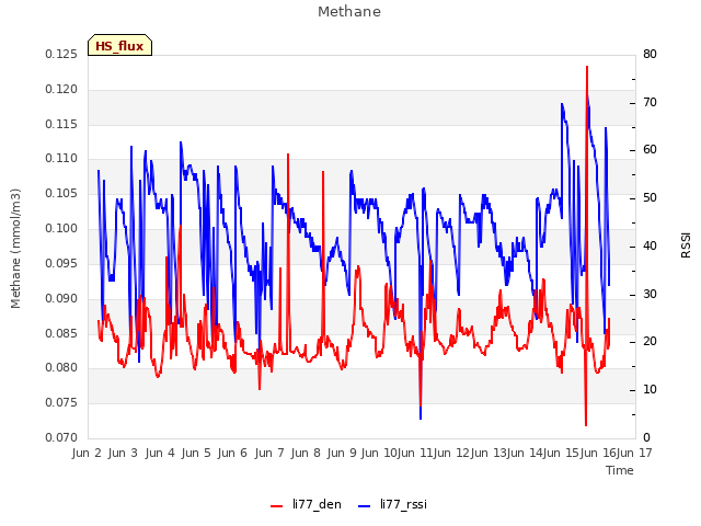 plot of Methane