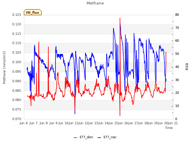 plot of Methane