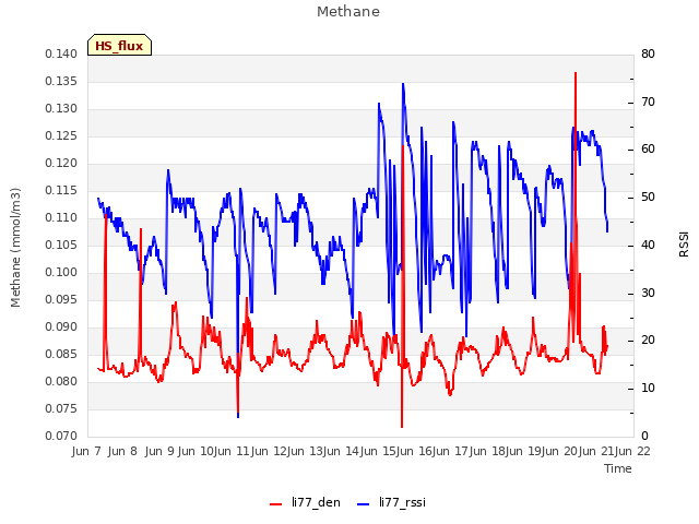 plot of Methane