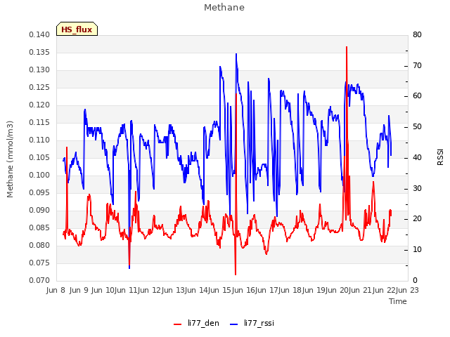 plot of Methane