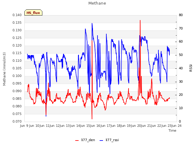 plot of Methane