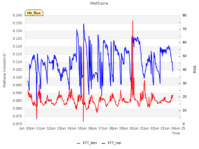 plot of Methane