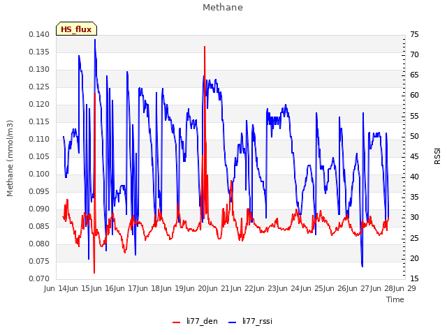 plot of Methane