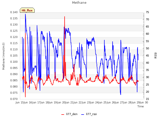 plot of Methane