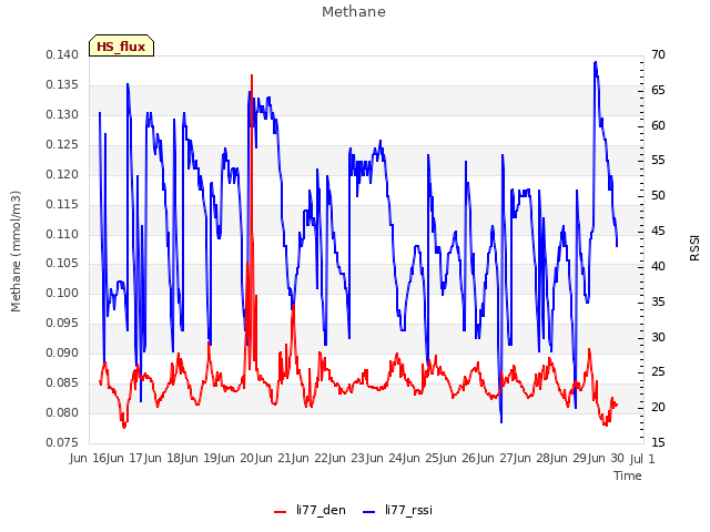 plot of Methane