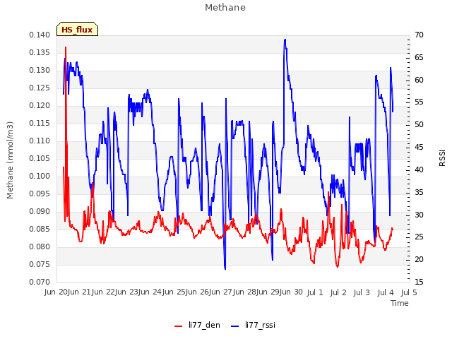 plot of Methane