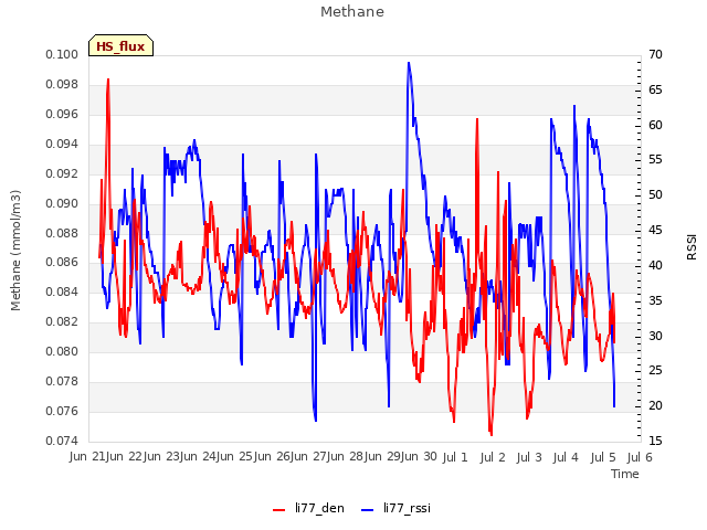 plot of Methane