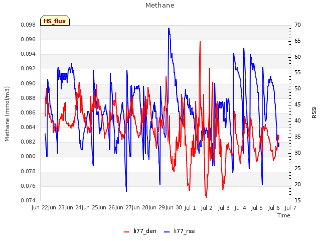 plot of Methane