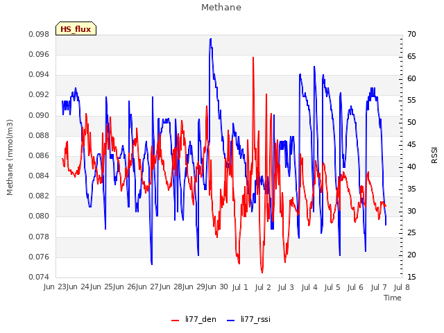 plot of Methane