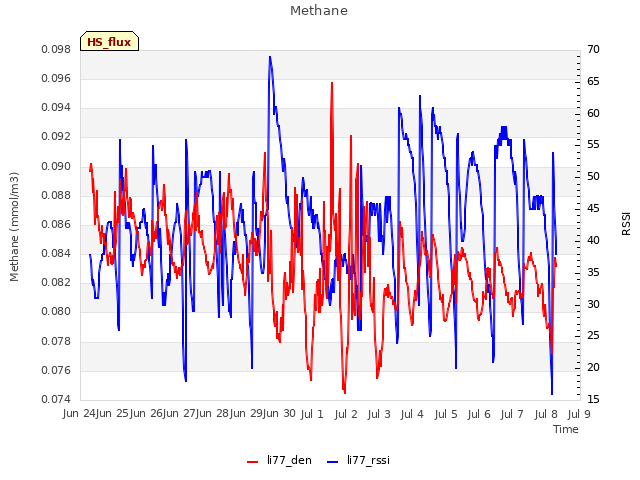 plot of Methane