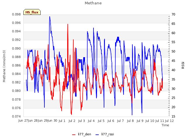 plot of Methane