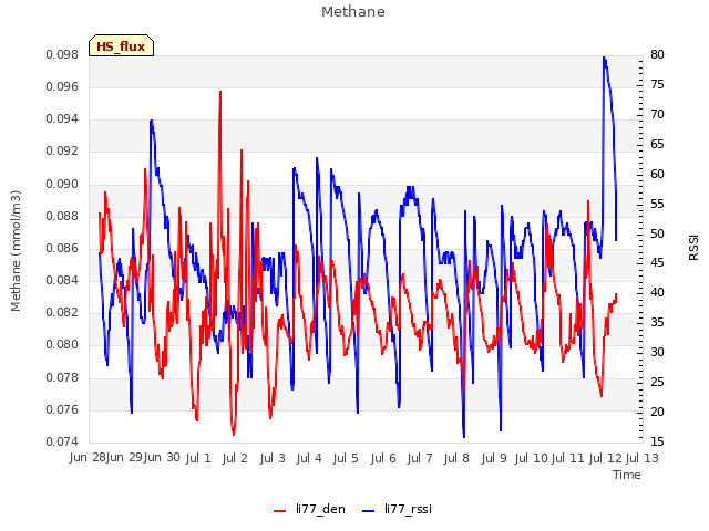 plot of Methane