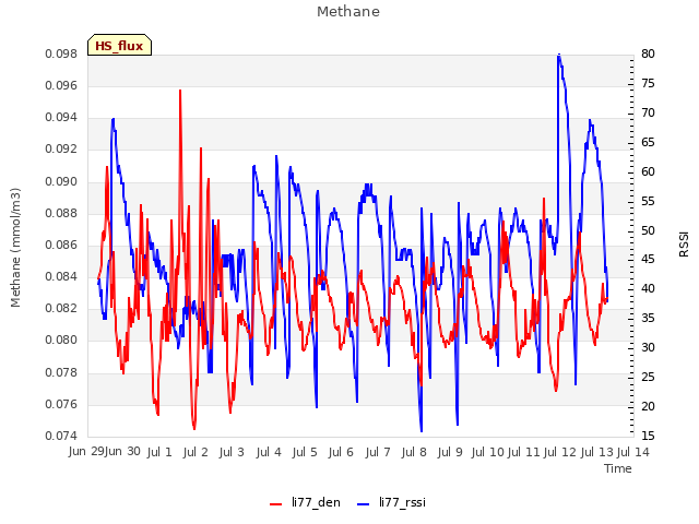 plot of Methane