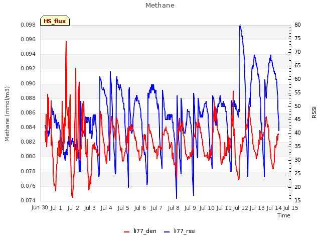 plot of Methane