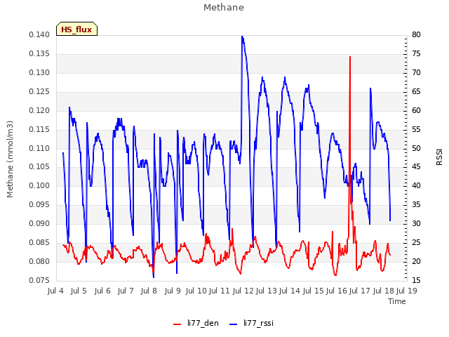 plot of Methane