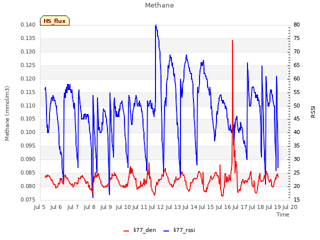 plot of Methane