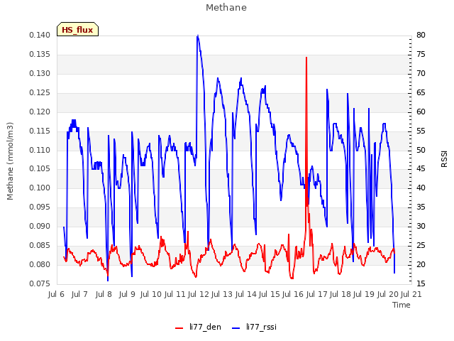 plot of Methane