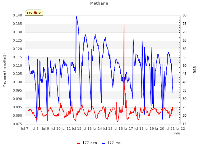 plot of Methane