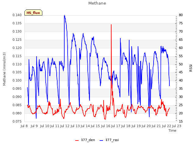 plot of Methane