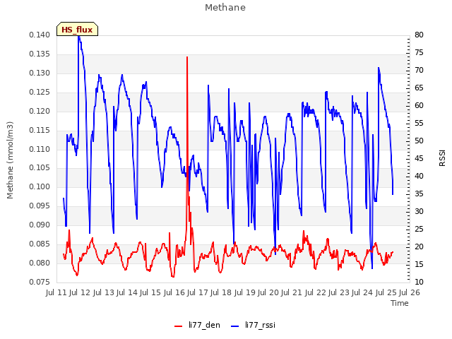 plot of Methane