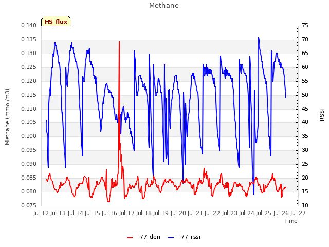 plot of Methane