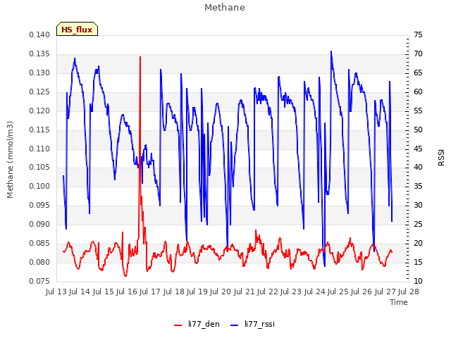 plot of Methane