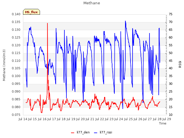 plot of Methane