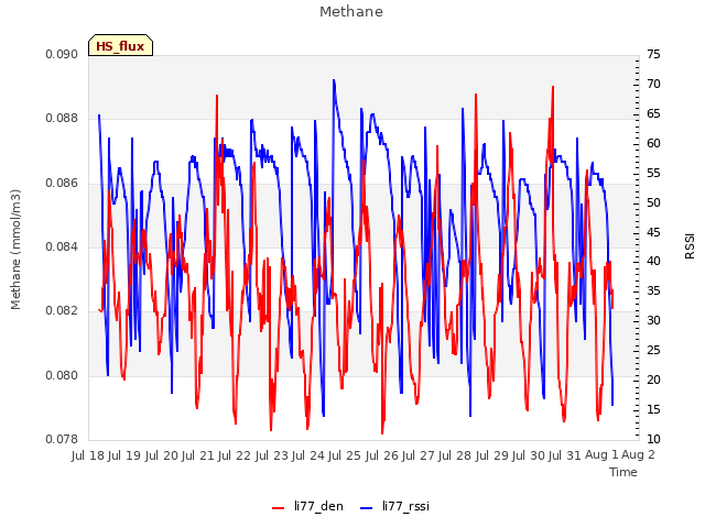 plot of Methane