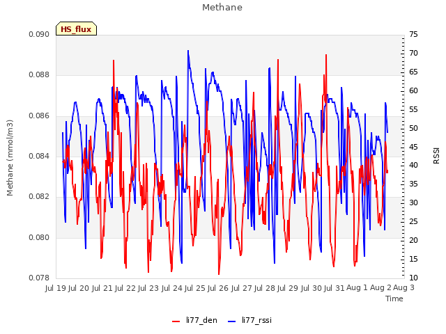 plot of Methane