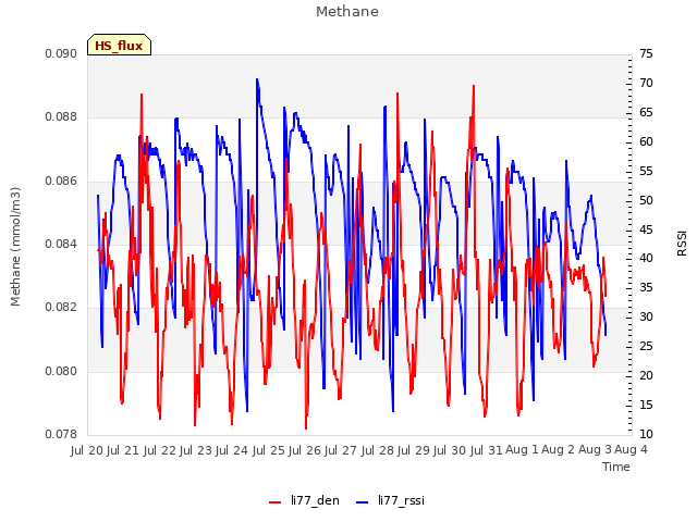 plot of Methane