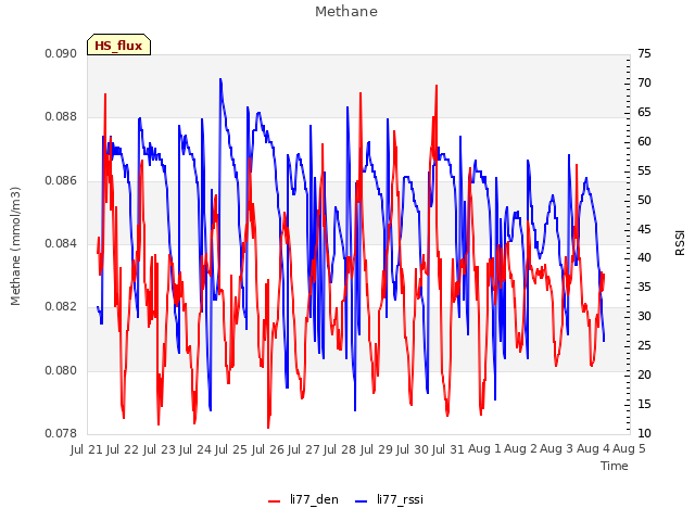 plot of Methane