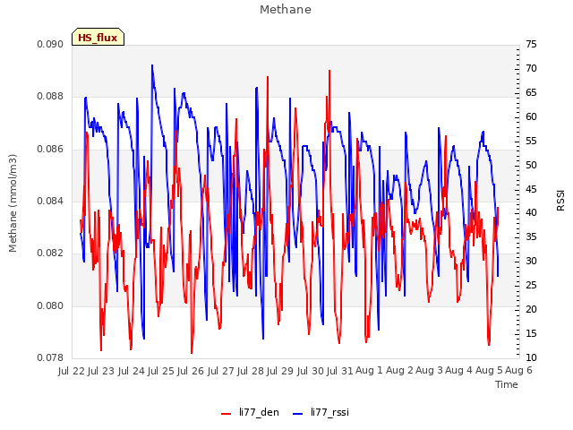 plot of Methane