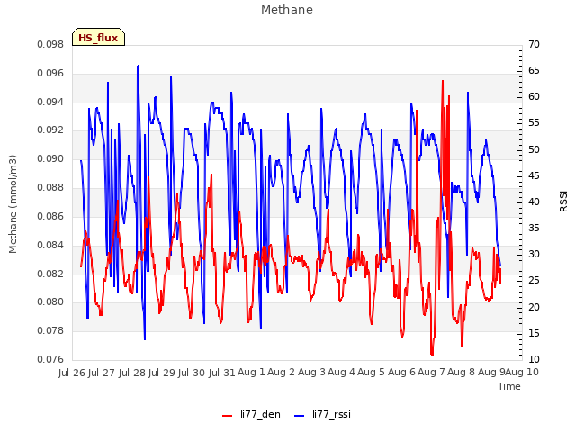 plot of Methane