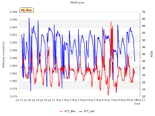 plot of Methane