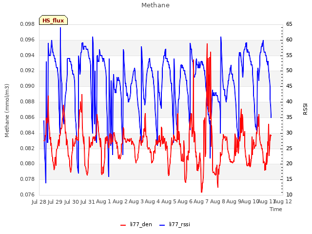 plot of Methane