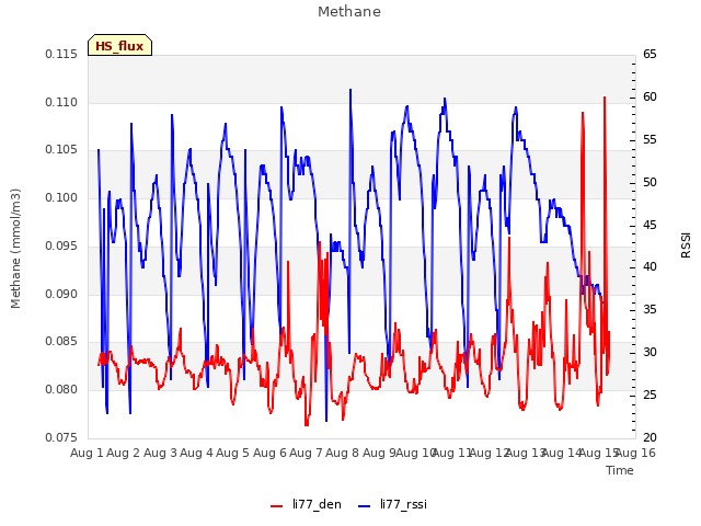 plot of Methane